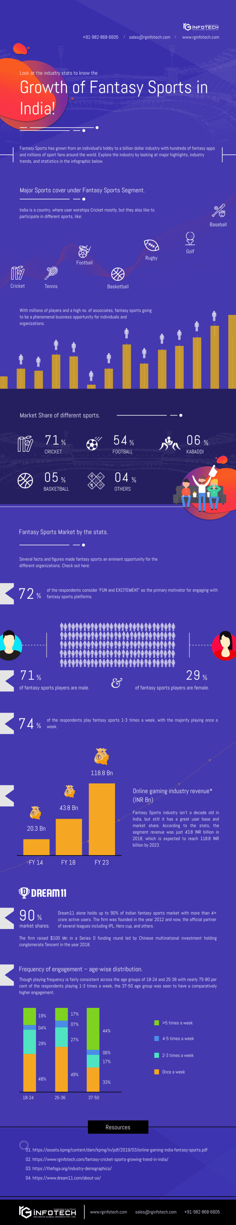 The Growth of Fantasy Sports in India - An Infographic!