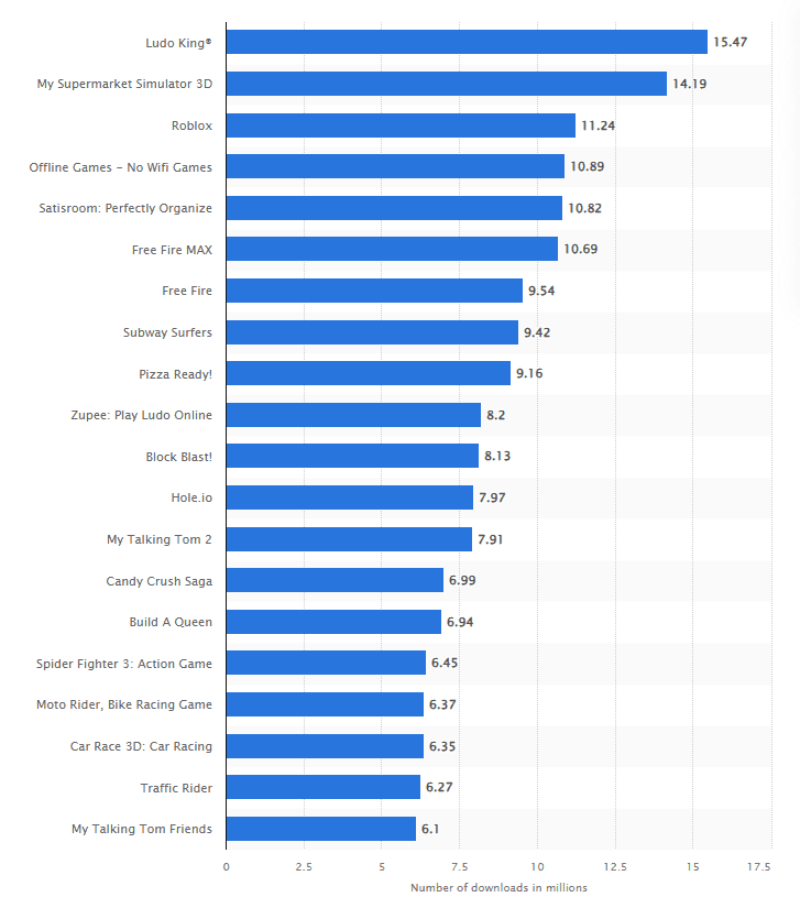 Leading Ludo gaming apps in the Google Play Store worldwide