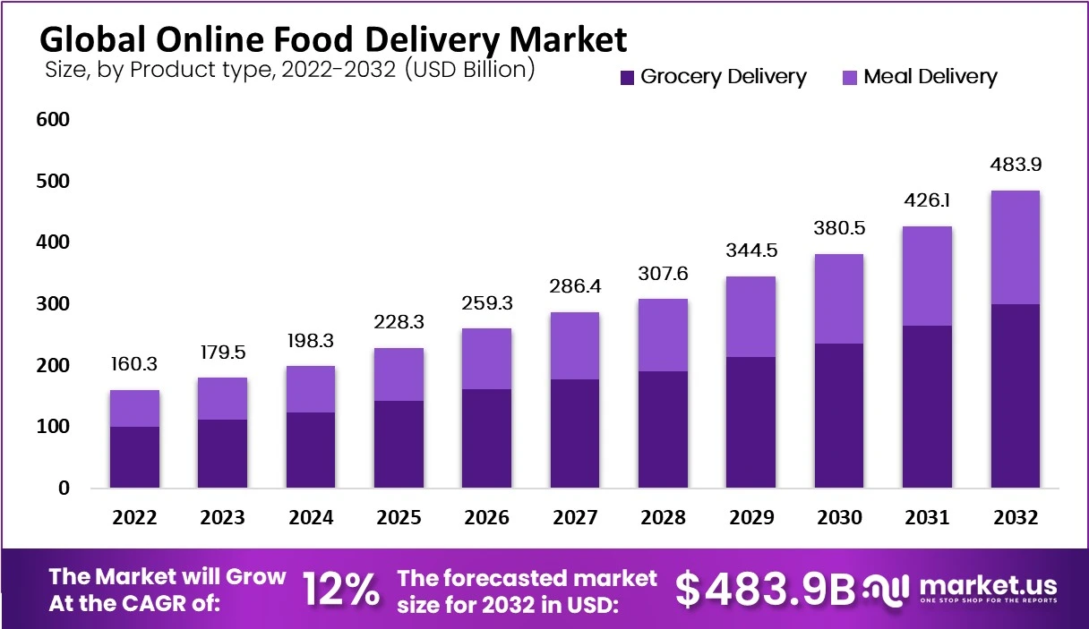 online-food-delivery-market-product-type