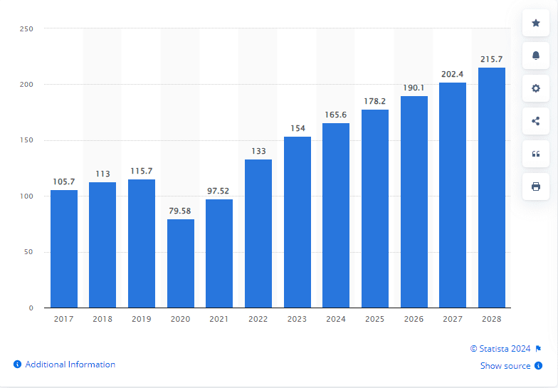 Forecast of ride sharing market size 2028 Statista