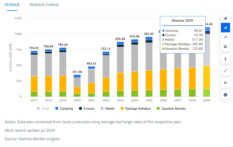 Travel & Tourism - Worldwide Statista Market Forecast