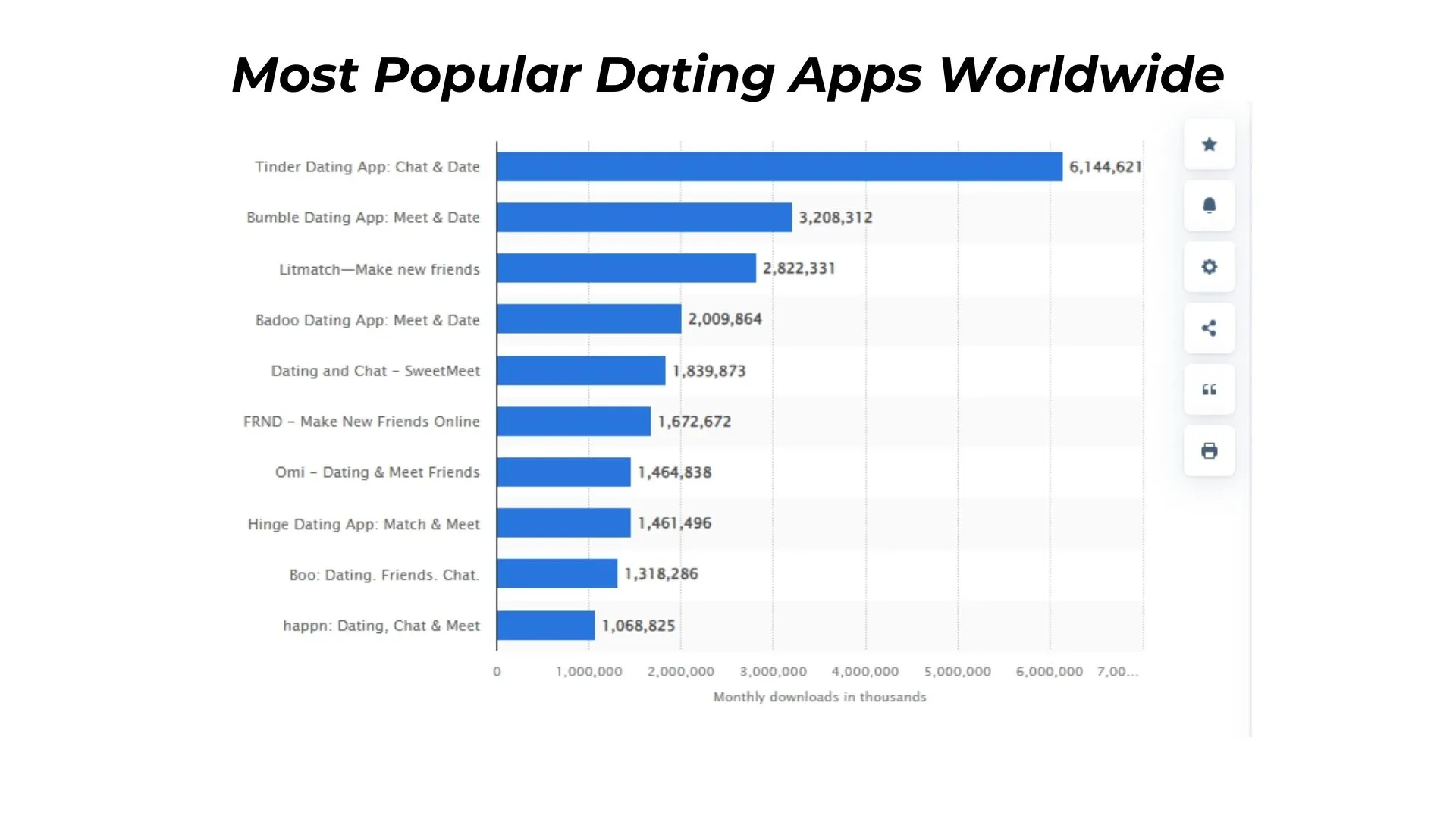 Most popular dating apps worldwide