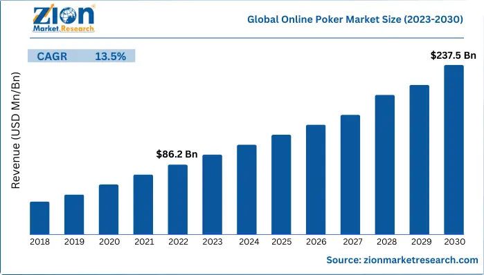 Global Online Poker Market Size