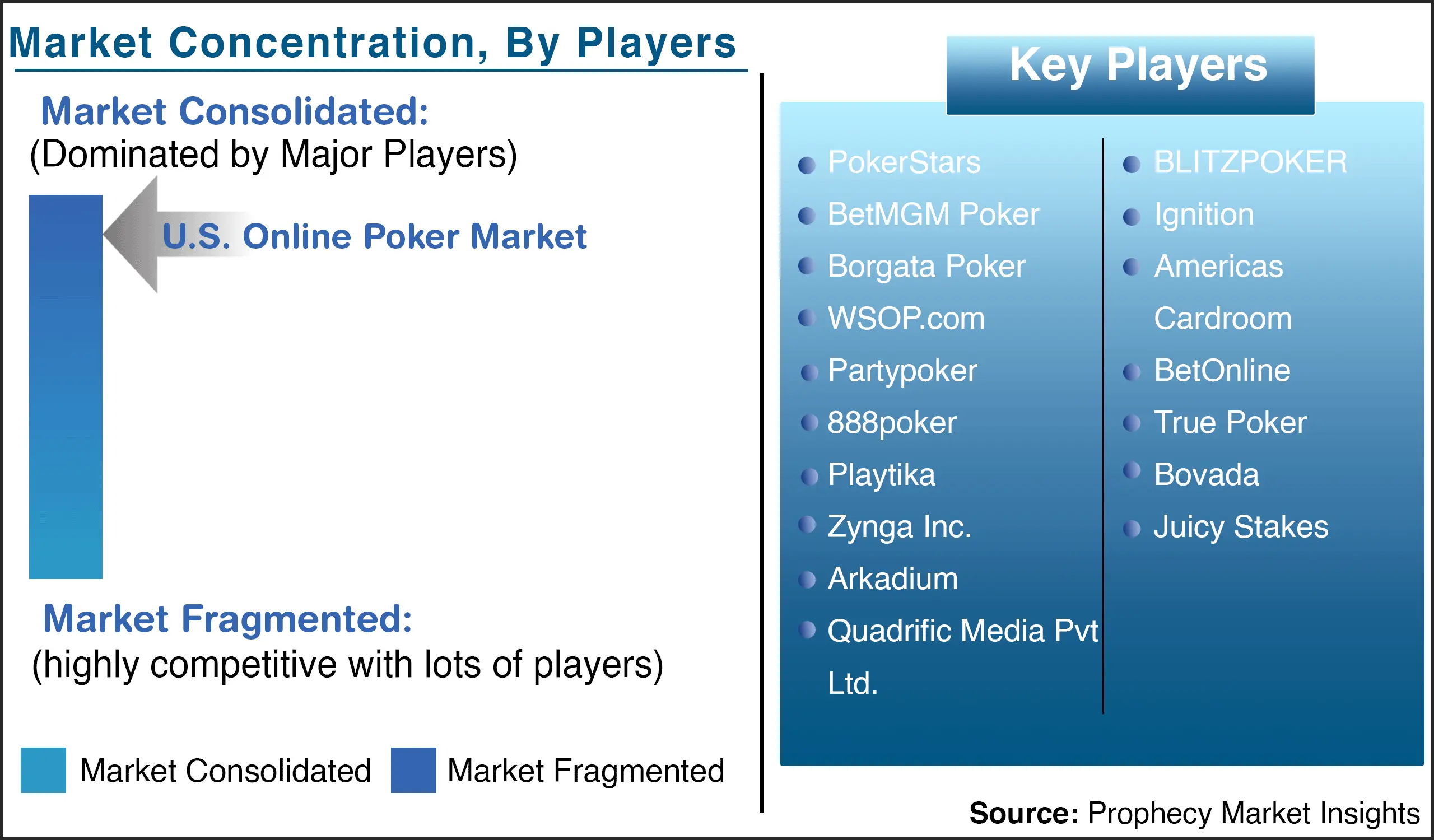 US Online Poker Market